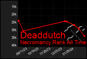 Total Graph of Deaddutch