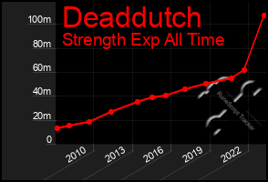 Total Graph of Deaddutch