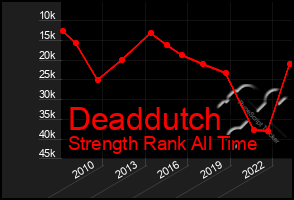 Total Graph of Deaddutch