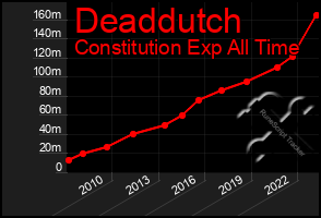 Total Graph of Deaddutch