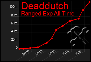 Total Graph of Deaddutch