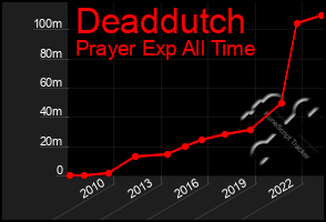 Total Graph of Deaddutch