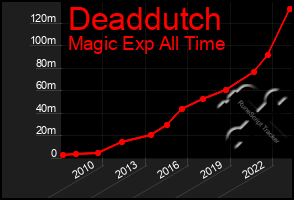 Total Graph of Deaddutch