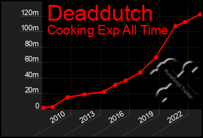 Total Graph of Deaddutch