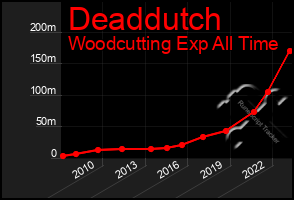 Total Graph of Deaddutch