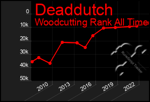 Total Graph of Deaddutch