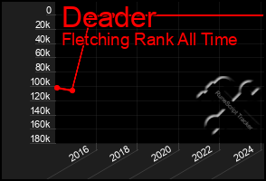 Total Graph of Deader