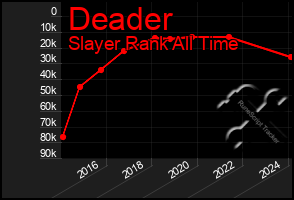 Total Graph of Deader