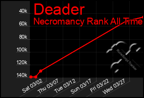 Total Graph of Deader