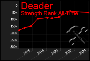 Total Graph of Deader