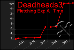 Total Graph of Deadheads3