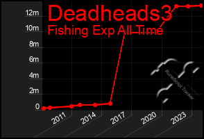 Total Graph of Deadheads3