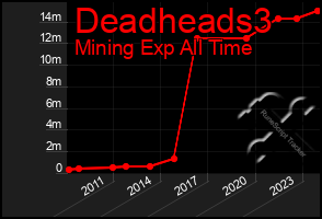 Total Graph of Deadheads3