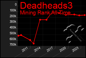 Total Graph of Deadheads3