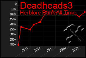 Total Graph of Deadheads3