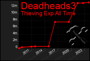 Total Graph of Deadheads3