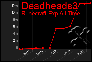 Total Graph of Deadheads3