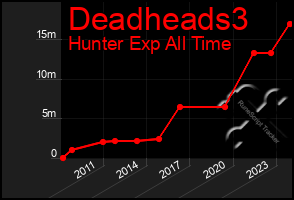 Total Graph of Deadheads3