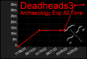 Total Graph of Deadheads3