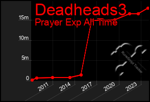 Total Graph of Deadheads3