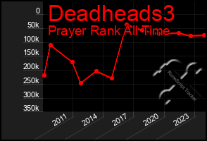 Total Graph of Deadheads3