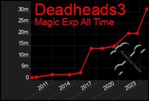 Total Graph of Deadheads3