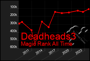 Total Graph of Deadheads3