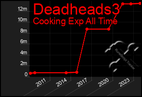 Total Graph of Deadheads3