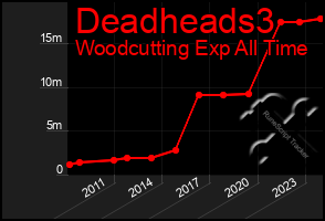 Total Graph of Deadheads3