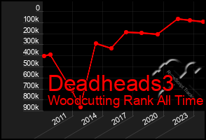 Total Graph of Deadheads3