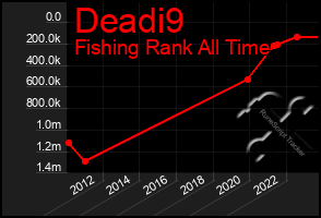 Total Graph of Deadi9