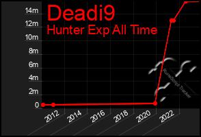 Total Graph of Deadi9