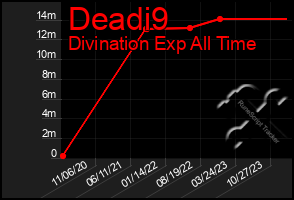 Total Graph of Deadi9