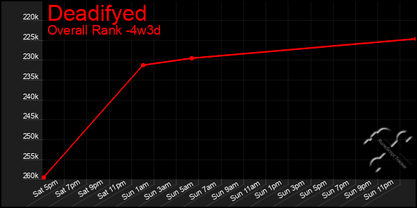 Last 31 Days Graph of Deadifyed