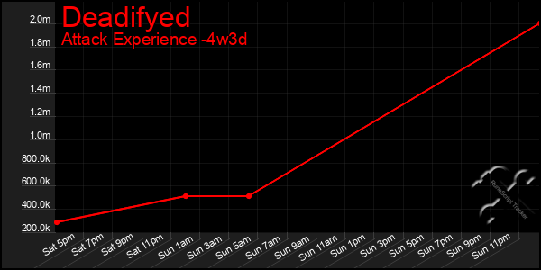 Last 31 Days Graph of Deadifyed