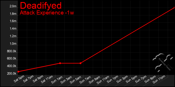 Last 7 Days Graph of Deadifyed