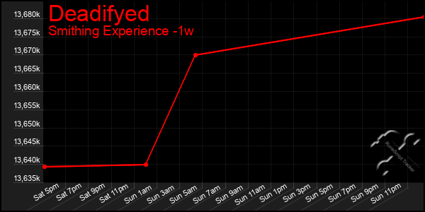 Last 7 Days Graph of Deadifyed