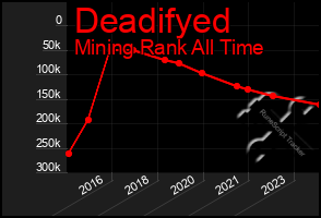 Total Graph of Deadifyed