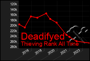 Total Graph of Deadifyed