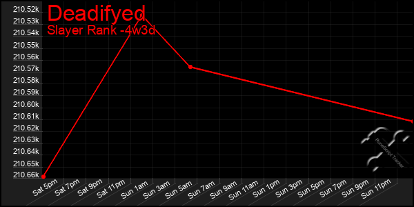 Last 31 Days Graph of Deadifyed