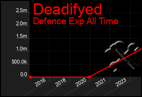 Total Graph of Deadifyed