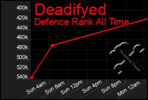 Total Graph of Deadifyed