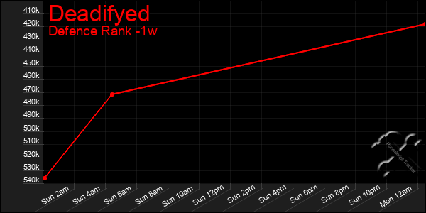 Last 7 Days Graph of Deadifyed