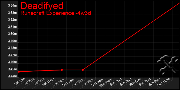 Last 31 Days Graph of Deadifyed