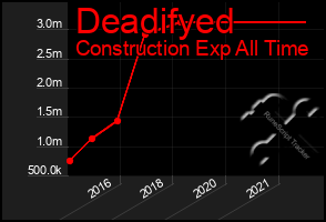 Total Graph of Deadifyed