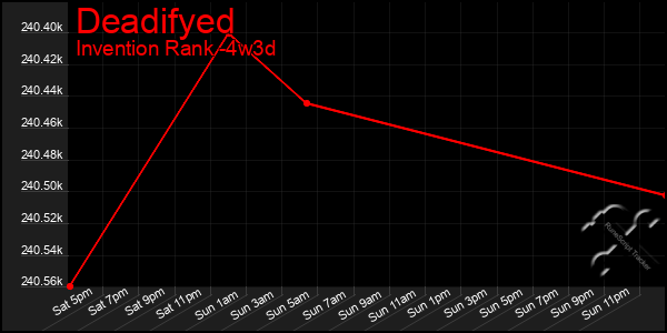 Last 31 Days Graph of Deadifyed