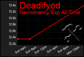 Total Graph of Deadifyed