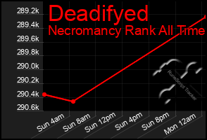 Total Graph of Deadifyed