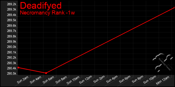 Last 7 Days Graph of Deadifyed