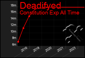 Total Graph of Deadifyed